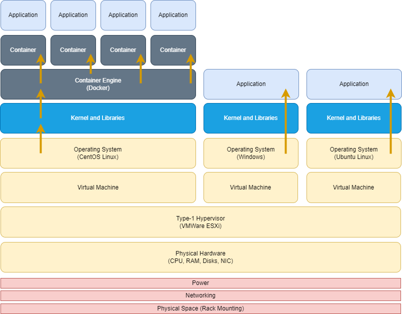 Container and VM Comparison